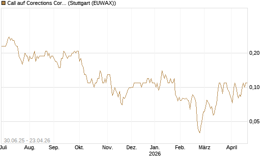 Call auf Corections Corp [J.P. Morgan Structured Products B.V.] Chart