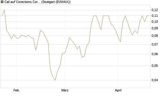 Call auf Corections Corp [J.P. Morgan Structured Products B.V.] Chart