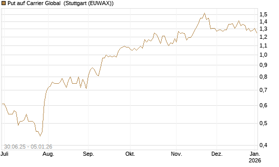 Put auf Carrier Global [J.P. Morgan Structured Products B.V.] Chart