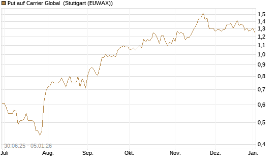 Put auf Carrier Global [J.P. Morgan Structured Products B.V.] Chart