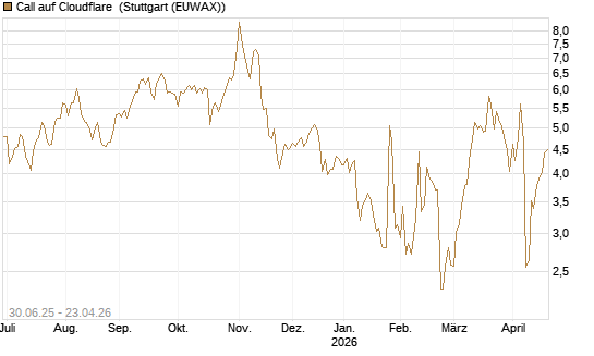Call auf Cloudflare [J.P. Morgan Structured Products B.V.] Chart