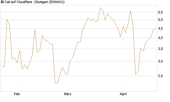 Call auf Cloudflare [J.P. Morgan Structured Products B.V.] Chart