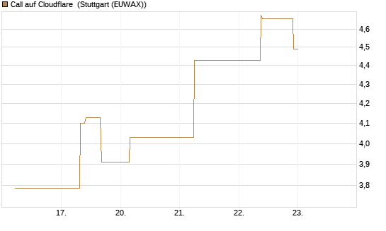 Call auf Cloudflare [J.P. Morgan Structured Products B.V.] Chart