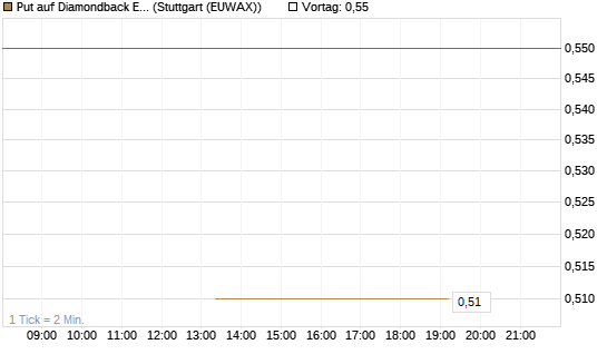 Put auf Diamondback Energy, Inc. - Commmon Stock [J.P. Morgan Structured Products B.V.] Chart