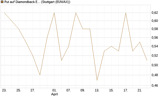 Put auf Diamondback Energy, Inc. - Commmon Stock [J.P. Morgan Structured Products B.V.] Chart
