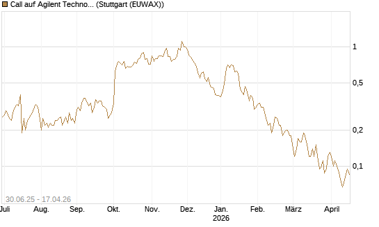 Call auf Agilent Technologies [J.P. Morgan Structured Products B.V.] Chart