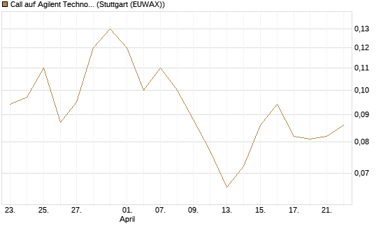 Call auf Agilent Technologies [J.P. Morgan Structured Products B.V.] Chart