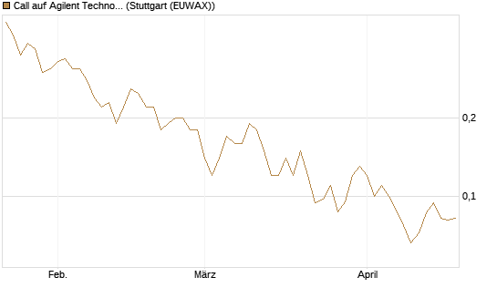 Call auf Agilent Technologies [J.P. Morgan Structured Products B.V.] Chart