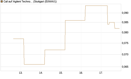 Call auf Agilent Technologies [J.P. Morgan Structured Products B.V.] Chart