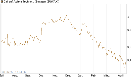 Call auf Agilent Technologies [J.P. Morgan Structured Products B.V.] Chart