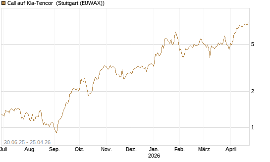Call auf Kla-Tencor [J.P. Morgan Structured Products B.V.] Chart