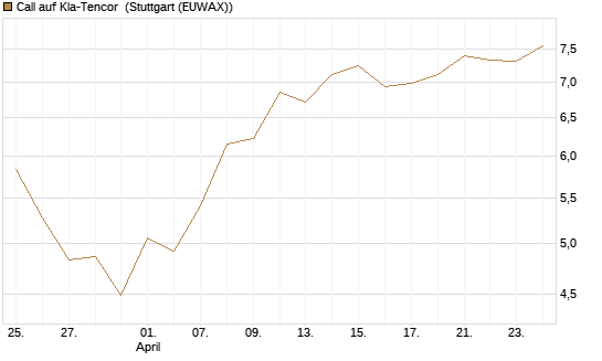 Call auf Kla-Tencor [J.P. Morgan Structured Products B.V.] Chart