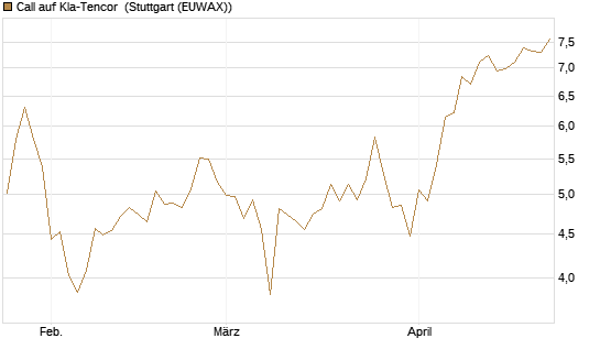 Call auf Kla-Tencor [J.P. Morgan Structured Products B.V.] Chart