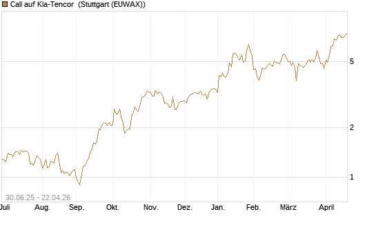 Call auf Kla-Tencor [J.P. Morgan Structured Products B.V.] Chart