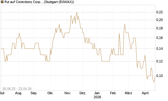 Put auf Corections Corp [J.P. Morgan Structured Products B.V.] Chart