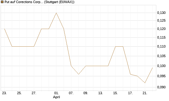 Put auf Corections Corp [J.P. Morgan Structured Products B.V.] Chart