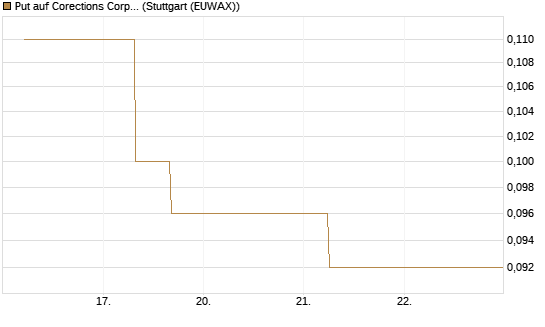 Put auf Corections Corp [J.P. Morgan Structured Products B.V.] Chart
