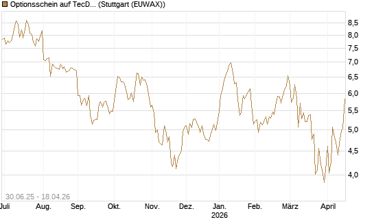Optionsschein auf TecDAX [Goldman Sachs Bank Europe SE] Chart