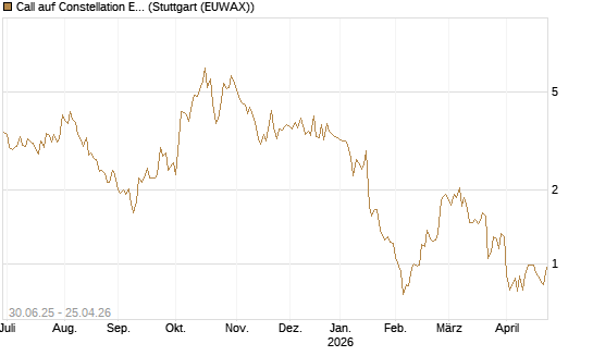 Call auf Constellation Energy [J.P. Morgan Structured Products B.V.] Chart