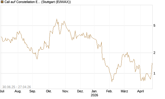 Call auf Constellation Energy [J.P. Morgan Structured Products B.V.] Chart