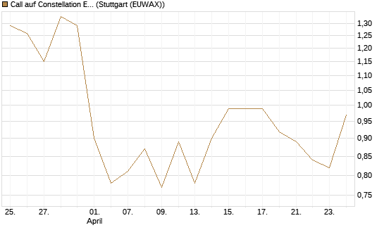 Call auf Constellation Energy [J.P. Morgan Structured Products B.V.] Chart