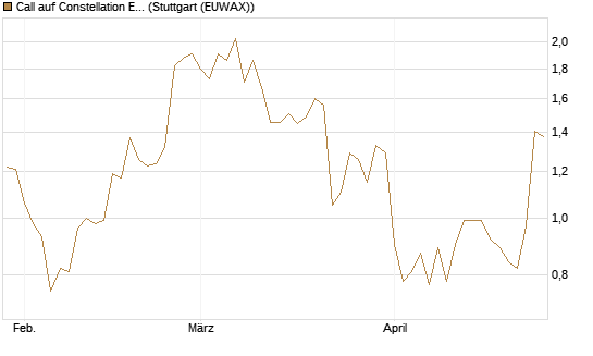 Call auf Constellation Energy [J.P. Morgan Structured Products B.V.] Chart