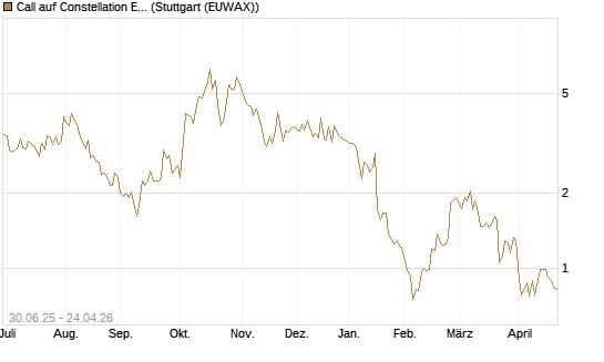 Call auf Constellation Energy [J.P. Morgan Structured Products B.V.] Chart