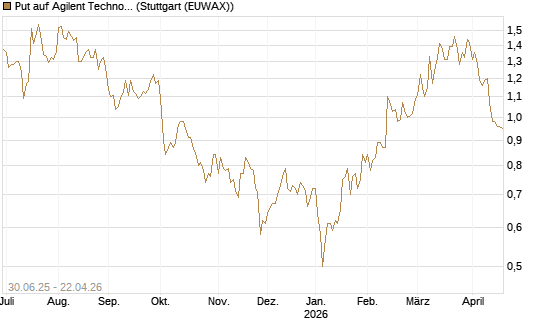 Put auf Agilent Technologies [J.P. Morgan Structured Products B.V.] Chart