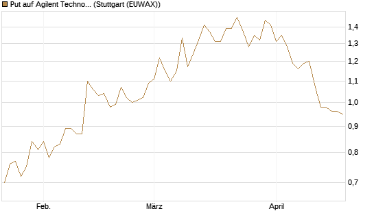 Put auf Agilent Technologies [J.P. Morgan Structured Products B.V.] Chart