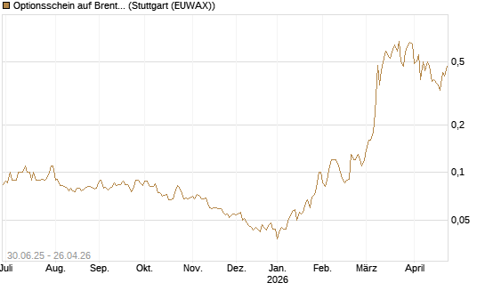 Optionsschein auf Brent Crude Rohöl ICE 12/26 [Goldman Sachs] Chart