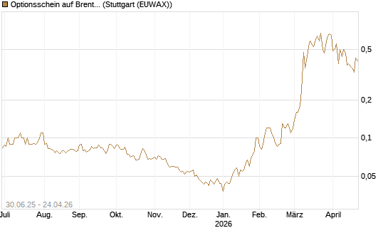 Optionsschein auf Brent Crude Rohöl ICE 12/26 [Goldman Sachs] Chart