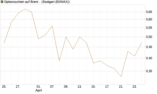 Optionsschein auf Brent Crude Rohöl ICE 12/26 [Goldman Sachs] Chart