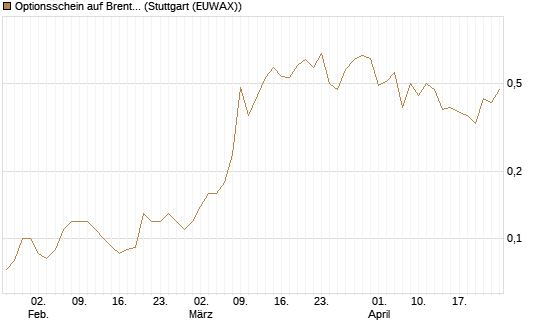 Optionsschein auf Brent Crude Rohöl ICE 12/26 [Goldman Sachs] Chart
