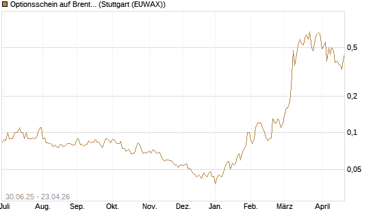 Optionsschein auf Brent Crude Rohöl ICE 12/26 [Goldman Sachs] Chart
