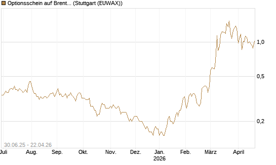 Optionsschein auf Brent Crude Rohöl ICE 12/26 [Goldman Sachs] Chart