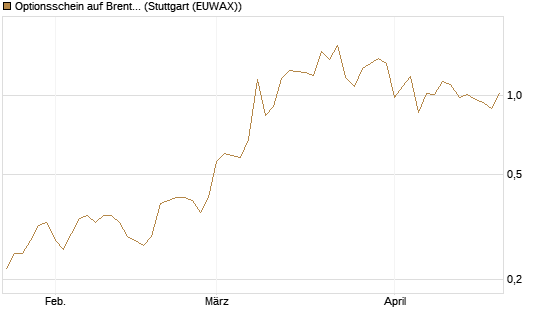 Optionsschein auf Brent Crude Rohöl ICE 12/26 [Goldman Sachs] Chart