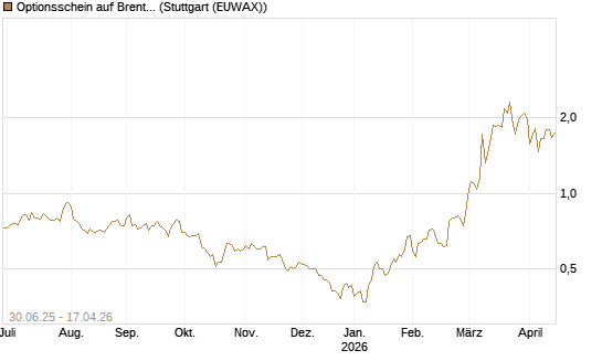 Optionsschein auf Brent Crude Rohöl ICE 12/26 [Goldman Sachs] Chart