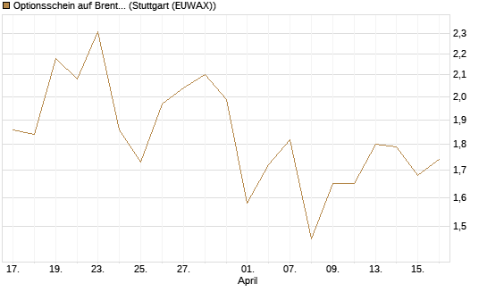 Optionsschein auf Brent Crude Rohöl ICE 12/26 [Goldman Sachs] Chart