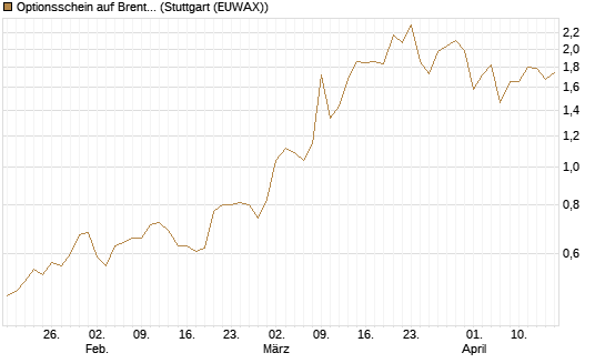 Optionsschein auf Brent Crude Rohöl ICE 12/26 [Goldman Sachs] Chart