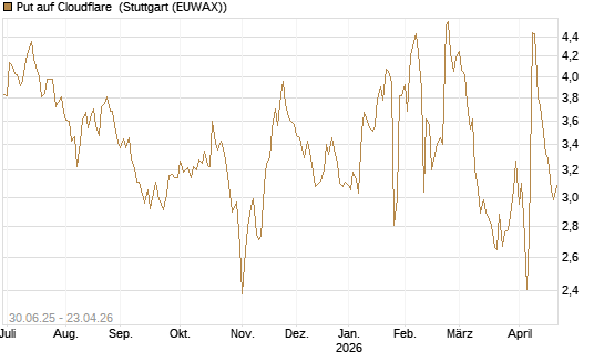 Put auf Cloudflare [J.P. Morgan Structured Products B.V.] Chart