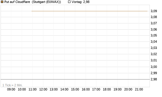 Put auf Cloudflare [J.P. Morgan Structured Products B.V.] Chart