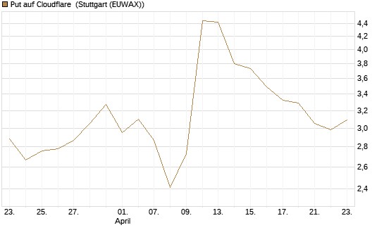 Put auf Cloudflare [J.P. Morgan Structured Products B.V.] Chart