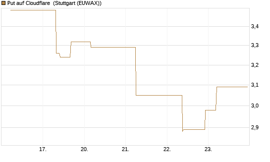 Put auf Cloudflare [J.P. Morgan Structured Products B.V.] Chart
