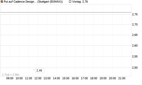 Put auf Cadence Design [J.P. Morgan Structured Products B.V.] Chart