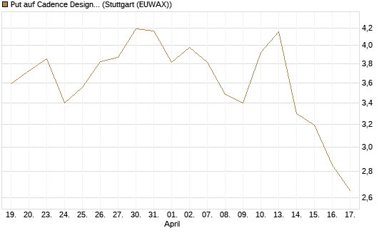 Put auf Cadence Design [J.P. Morgan Structured Products B.V.] Chart
