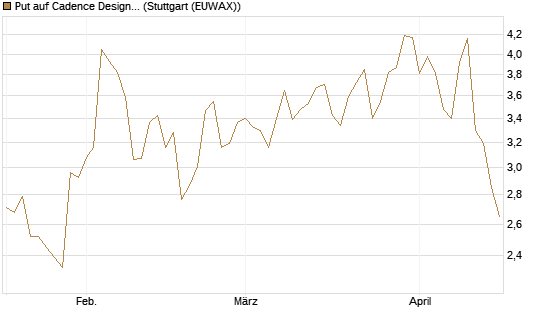 Put auf Cadence Design [J.P. Morgan Structured Products B.V.] Chart