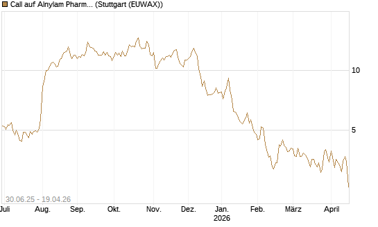 Call auf Alnylam Pharmaceuticals [J.P. Morgan Structured Products B.V.] Chart
