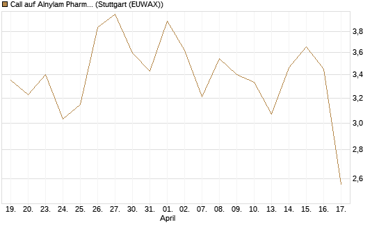 Call auf Alnylam Pharmaceuticals [J.P. Morgan Structured Products B.V.] Chart