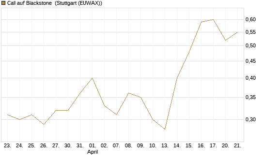Call auf Blackstone [J.P. Morgan Structured Products B.V.] Chart