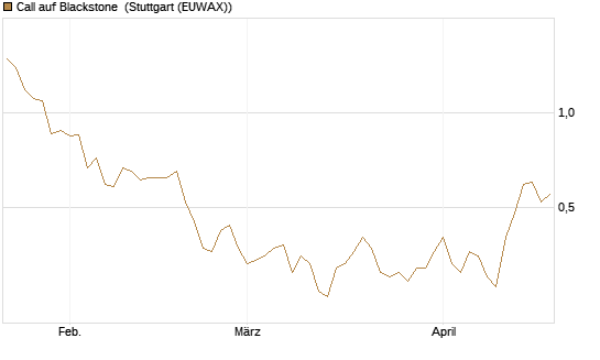 Call auf Blackstone [J.P. Morgan Structured Products B.V.] Chart